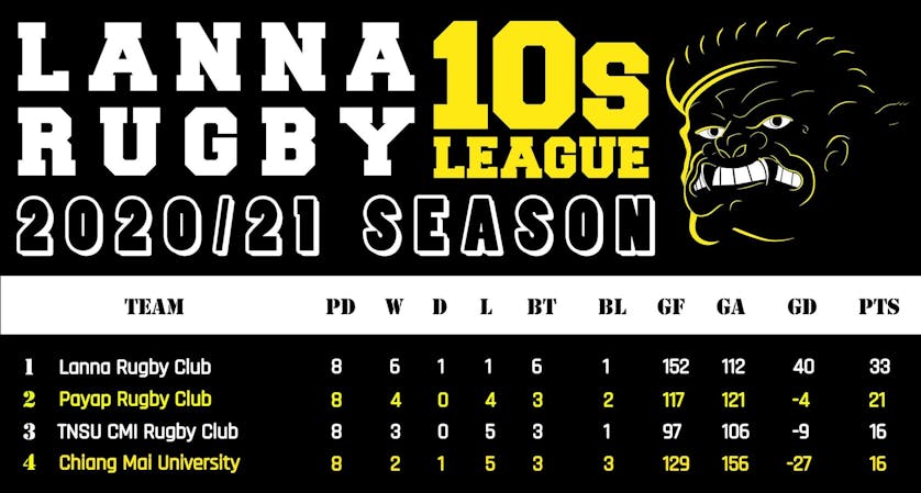 Lanna Rugby 10's League Table 28th November 2020